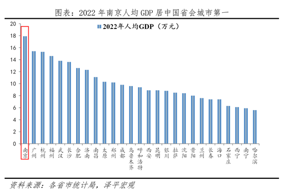 2022南京人均GDP居中国常委会城市第一